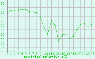 Courbe de l'humidit relative pour Ruppertsecken