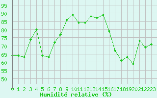 Courbe de l'humidit relative pour Ploumanac'h (22)
