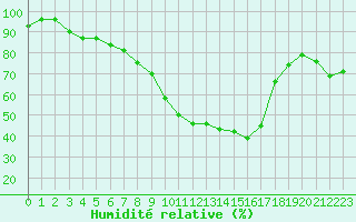 Courbe de l'humidit relative pour Vaduz