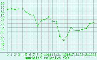 Courbe de l'humidit relative pour Hyres (83)