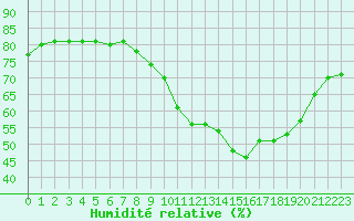 Courbe de l'humidit relative pour Vannes-Sn (56)