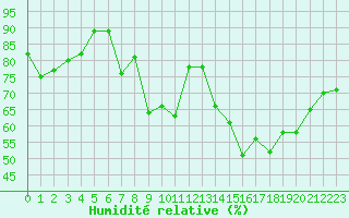 Courbe de l'humidit relative pour Lille (59)