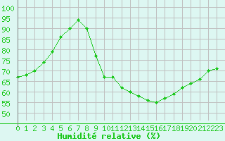 Courbe de l'humidit relative pour Gourdon (46)