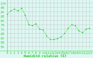 Courbe de l'humidit relative pour Orange (84)