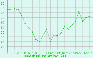 Courbe de l'humidit relative pour Finsevatn