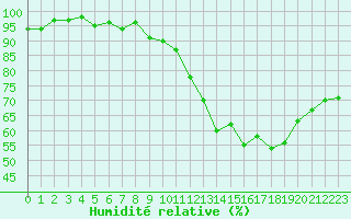 Courbe de l'humidit relative pour Sorcy-Bauthmont (08)
