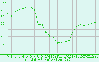Courbe de l'humidit relative pour Tirgu Jiu