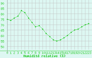 Courbe de l'humidit relative pour Les Pennes-Mirabeau (13)