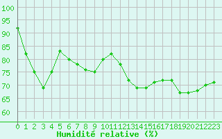 Courbe de l'humidit relative pour Leucate (11)