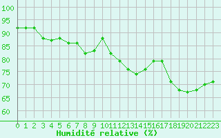 Courbe de l'humidit relative pour Valence (26)