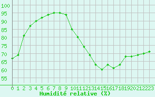 Courbe de l'humidit relative pour Avelgem (Be)