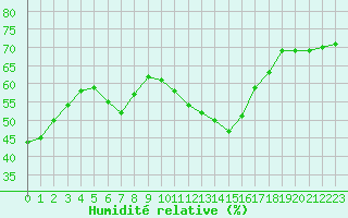 Courbe de l'humidit relative pour Pajares - Valgrande