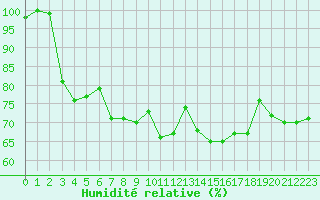 Courbe de l'humidit relative pour Deauville (14)