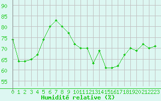 Courbe de l'humidit relative pour Saint-Clment-de-Rivire (34)