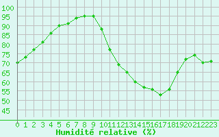 Courbe de l'humidit relative pour Toulouse-Blagnac (31)