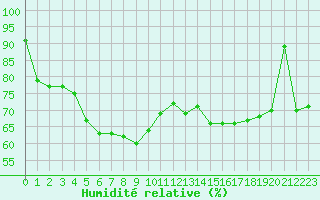 Courbe de l'humidit relative pour Angers-Beaucouz (49)