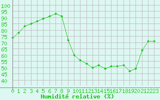 Courbe de l'humidit relative pour Liefrange (Lu)