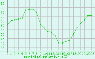 Courbe de l'humidit relative pour Cuenca