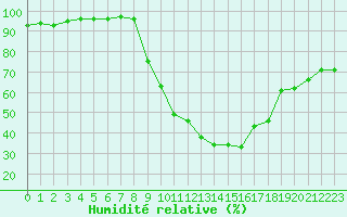 Courbe de l'humidit relative pour Bourg-Saint-Maurice (73)