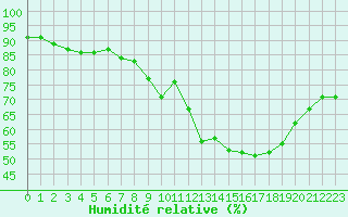 Courbe de l'humidit relative pour Guret Saint-Laurent (23)