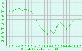 Courbe de l'humidit relative pour Dinard (35)