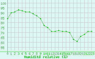Courbe de l'humidit relative pour Toulouse-Francazal (31)