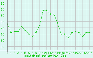 Courbe de l'humidit relative pour Anvers (Be)