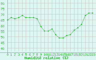 Courbe de l'humidit relative pour Puissalicon (34)