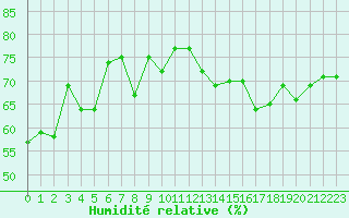 Courbe de l'humidit relative pour Cap Bar (66)