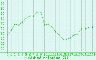 Courbe de l'humidit relative pour Orschwiller (67)