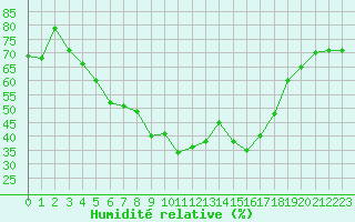 Courbe de l'humidit relative pour Delsbo