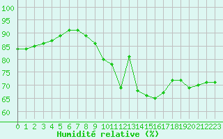 Courbe de l'humidit relative pour Calais / Marck (62)