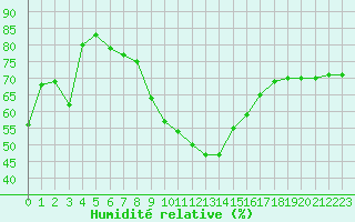 Courbe de l'humidit relative pour Perpignan (66)
