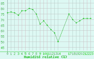 Courbe de l'humidit relative pour Lisbonne (Po)