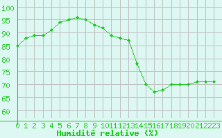 Courbe de l'humidit relative pour Dieppe (76)