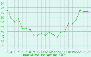 Courbe de l'humidit relative pour Illesheim