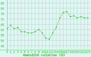 Courbe de l'humidit relative pour Kihnu