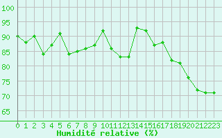 Courbe de l'humidit relative pour Pointe de Chassiron (17)