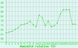 Courbe de l'humidit relative pour Cap Bar (66)