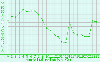 Courbe de l'humidit relative pour Savigny-ls-Beaune (21)