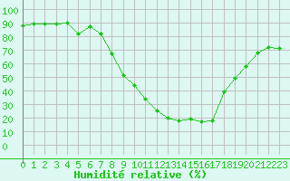 Courbe de l'humidit relative pour Chinchilla