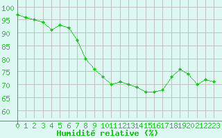 Courbe de l'humidit relative pour Machichaco Faro