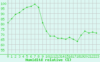 Courbe de l'humidit relative pour Vannes-Sn (56)