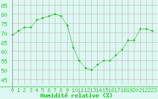 Courbe de l'humidit relative pour Paris - Montsouris (75)