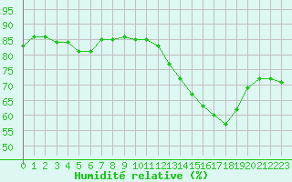 Courbe de l'humidit relative pour Courcouronnes (91)