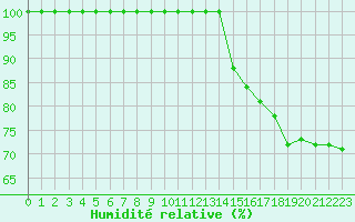 Courbe de l'humidit relative pour Laegern