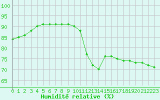 Courbe de l'humidit relative pour Cabestany (66)