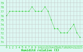 Courbe de l'humidit relative pour Courcouronnes (91)