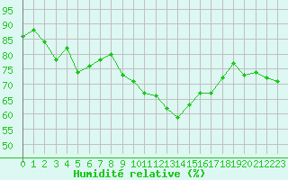 Courbe de l'humidit relative pour Marignane (13)