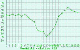 Courbe de l'humidit relative pour Chur-Ems